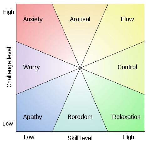 Diagram: the flow channel: skill vs. challenge